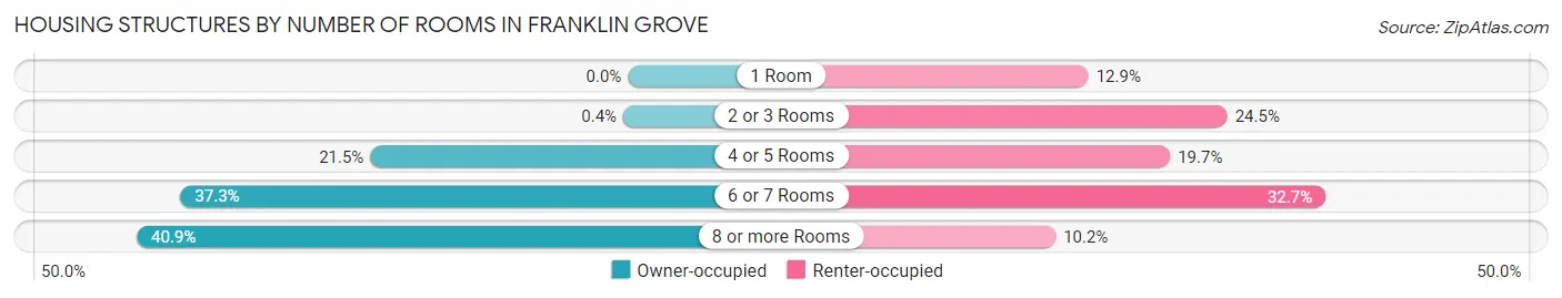 Housing Structures by Number of Rooms in Franklin Grove