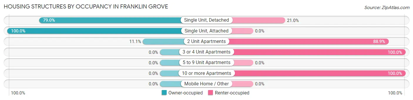 Housing Structures by Occupancy in Franklin Grove