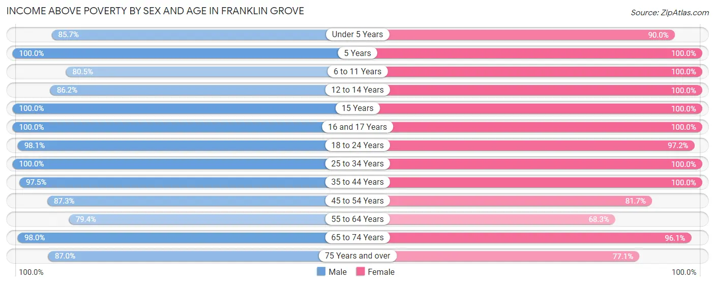 Income Above Poverty by Sex and Age in Franklin Grove