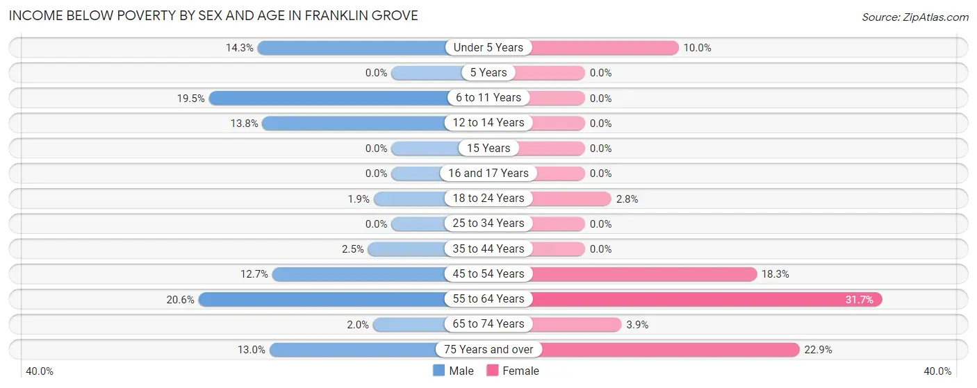 Income Below Poverty by Sex and Age in Franklin Grove