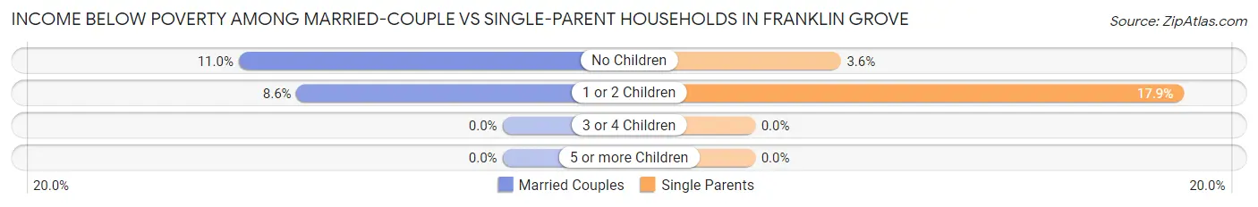 Income Below Poverty Among Married-Couple vs Single-Parent Households in Franklin Grove