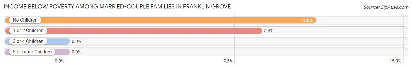 Income Below Poverty Among Married-Couple Families in Franklin Grove