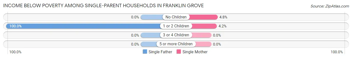 Income Below Poverty Among Single-Parent Households in Franklin Grove