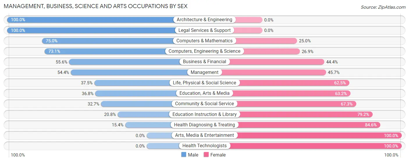 Management, Business, Science and Arts Occupations by Sex in Franklin Grove