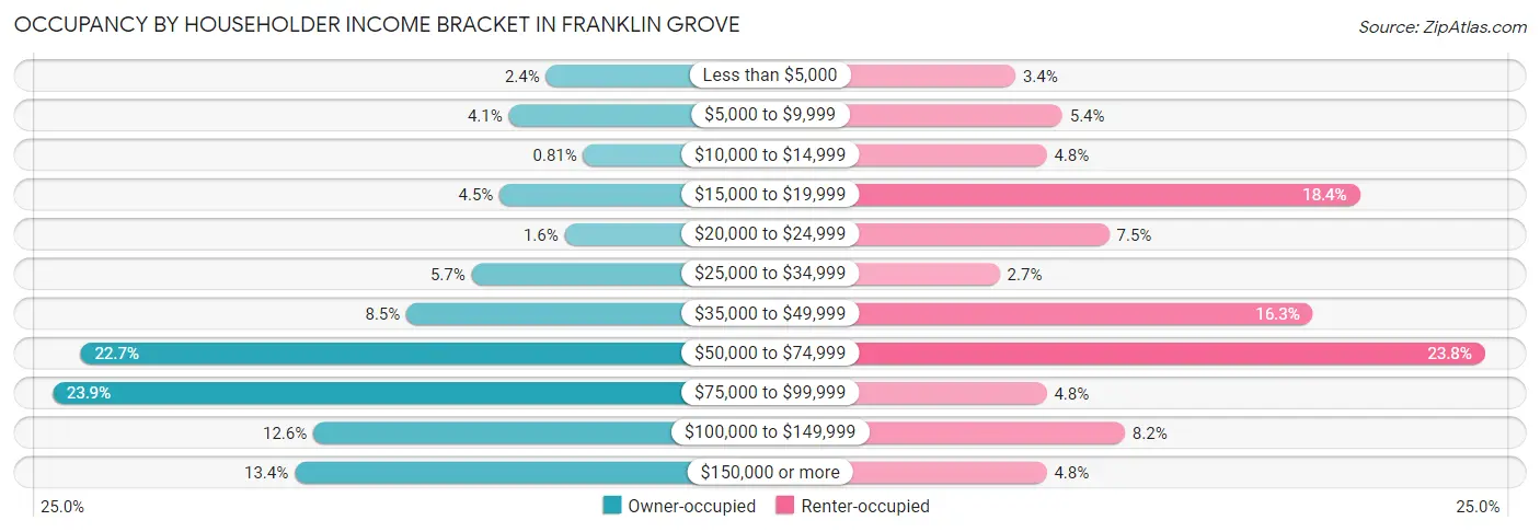 Occupancy by Householder Income Bracket in Franklin Grove
