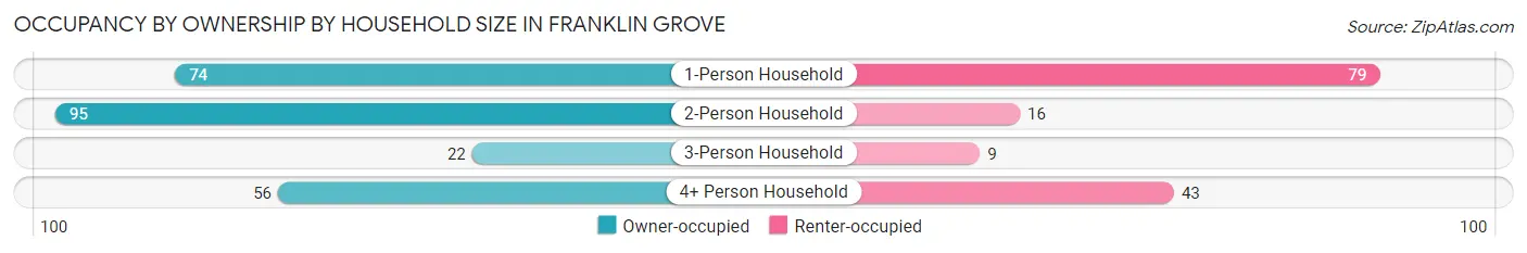 Occupancy by Ownership by Household Size in Franklin Grove