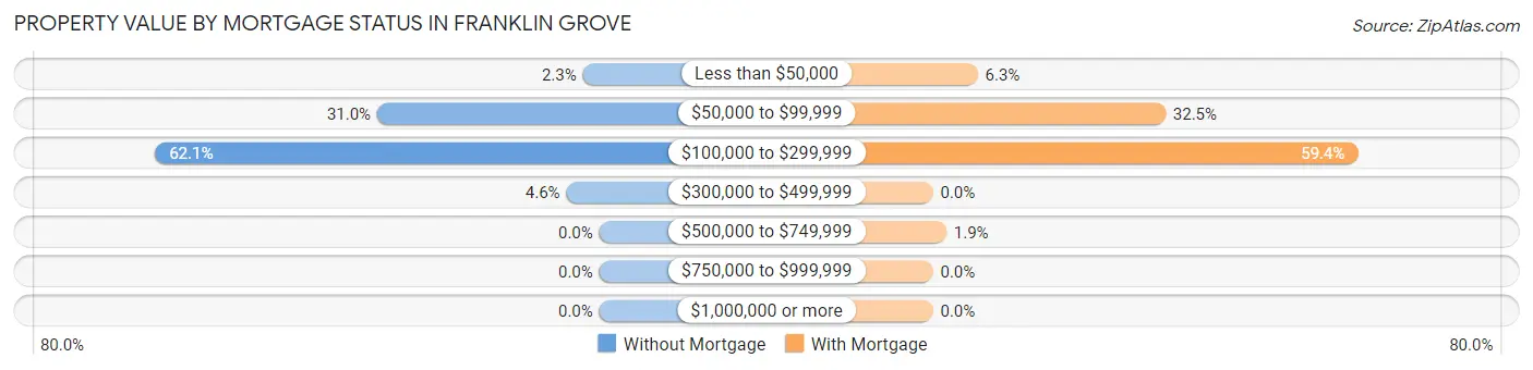 Property Value by Mortgage Status in Franklin Grove