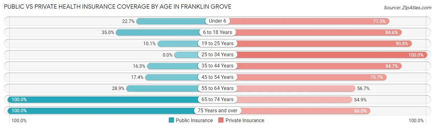 Public vs Private Health Insurance Coverage by Age in Franklin Grove