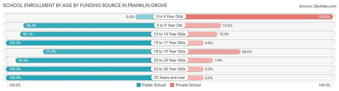 School Enrollment by Age by Funding Source in Franklin Grove