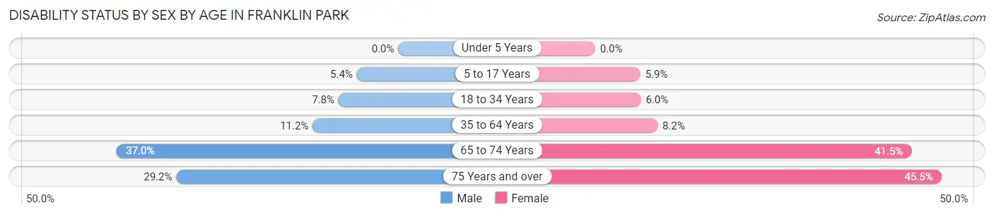 Disability Status by Sex by Age in Franklin Park