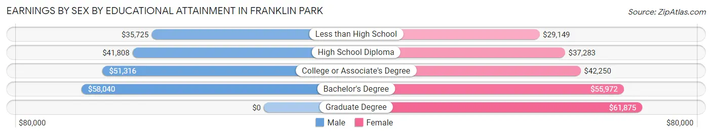 Earnings by Sex by Educational Attainment in Franklin Park