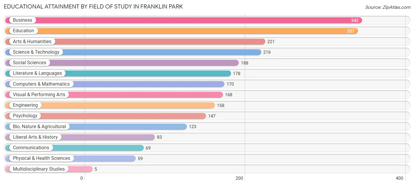 Educational Attainment by Field of Study in Franklin Park