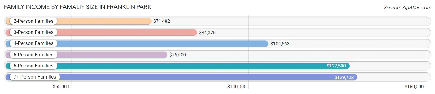 Family Income by Famaliy Size in Franklin Park