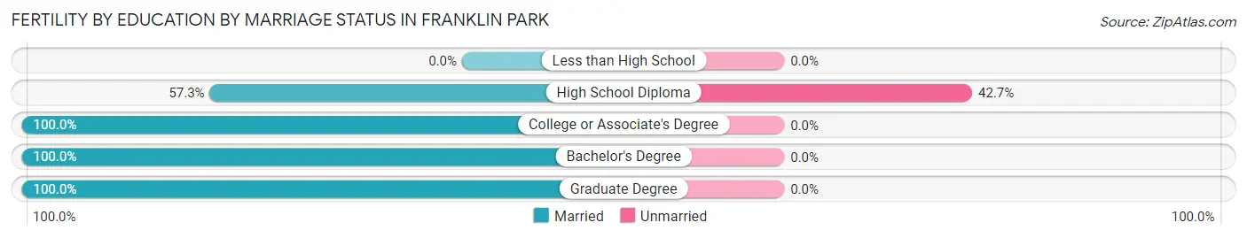 Female Fertility by Education by Marriage Status in Franklin Park