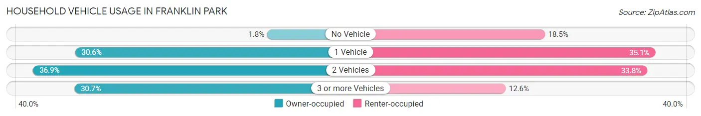 Household Vehicle Usage in Franklin Park