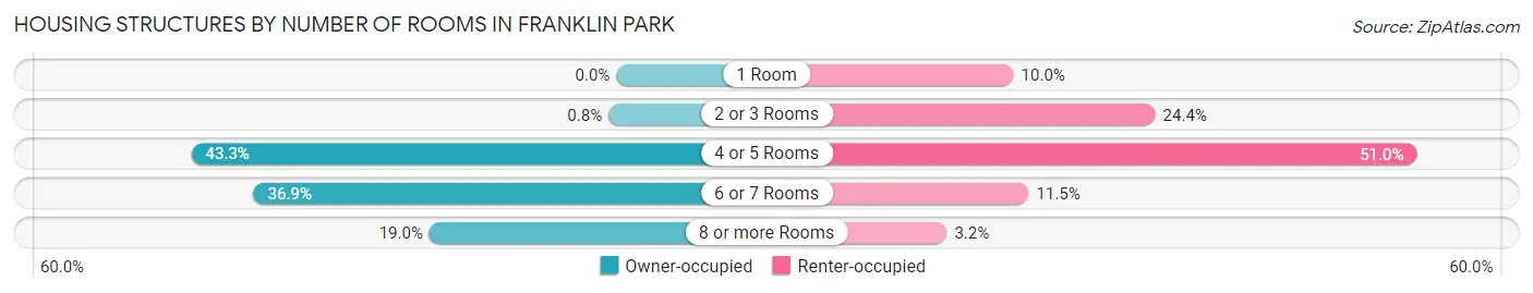 Housing Structures by Number of Rooms in Franklin Park
