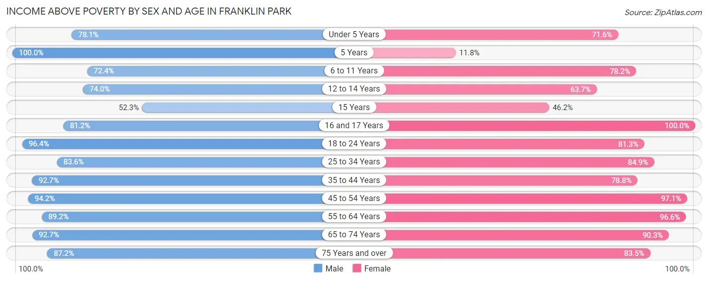 Income Above Poverty by Sex and Age in Franklin Park