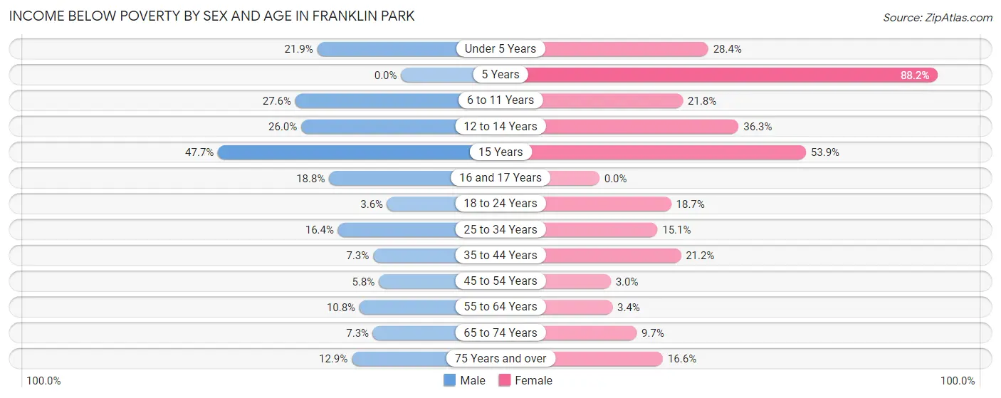 Income Below Poverty by Sex and Age in Franklin Park