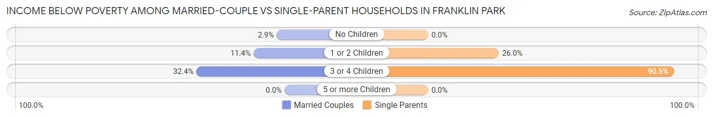 Income Below Poverty Among Married-Couple vs Single-Parent Households in Franklin Park