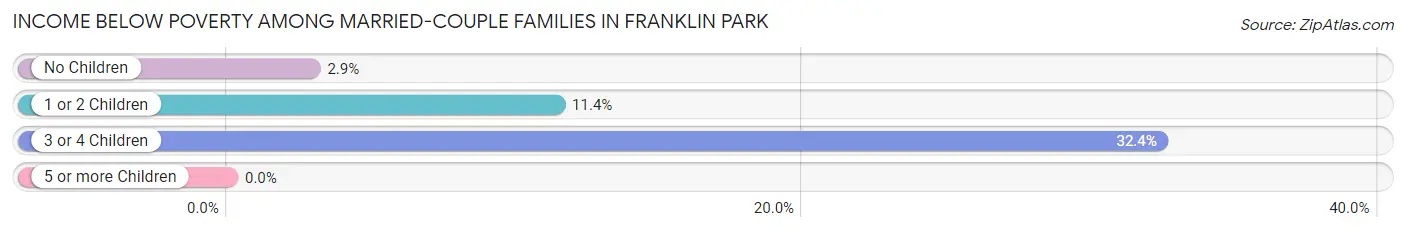 Income Below Poverty Among Married-Couple Families in Franklin Park