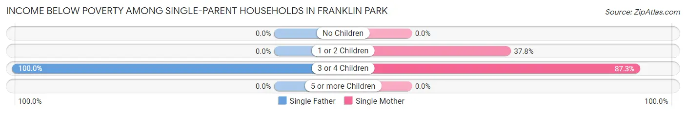 Income Below Poverty Among Single-Parent Households in Franklin Park