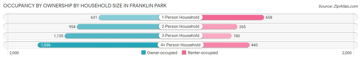 Occupancy by Ownership by Household Size in Franklin Park