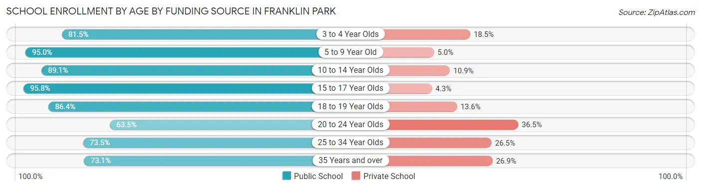 School Enrollment by Age by Funding Source in Franklin Park