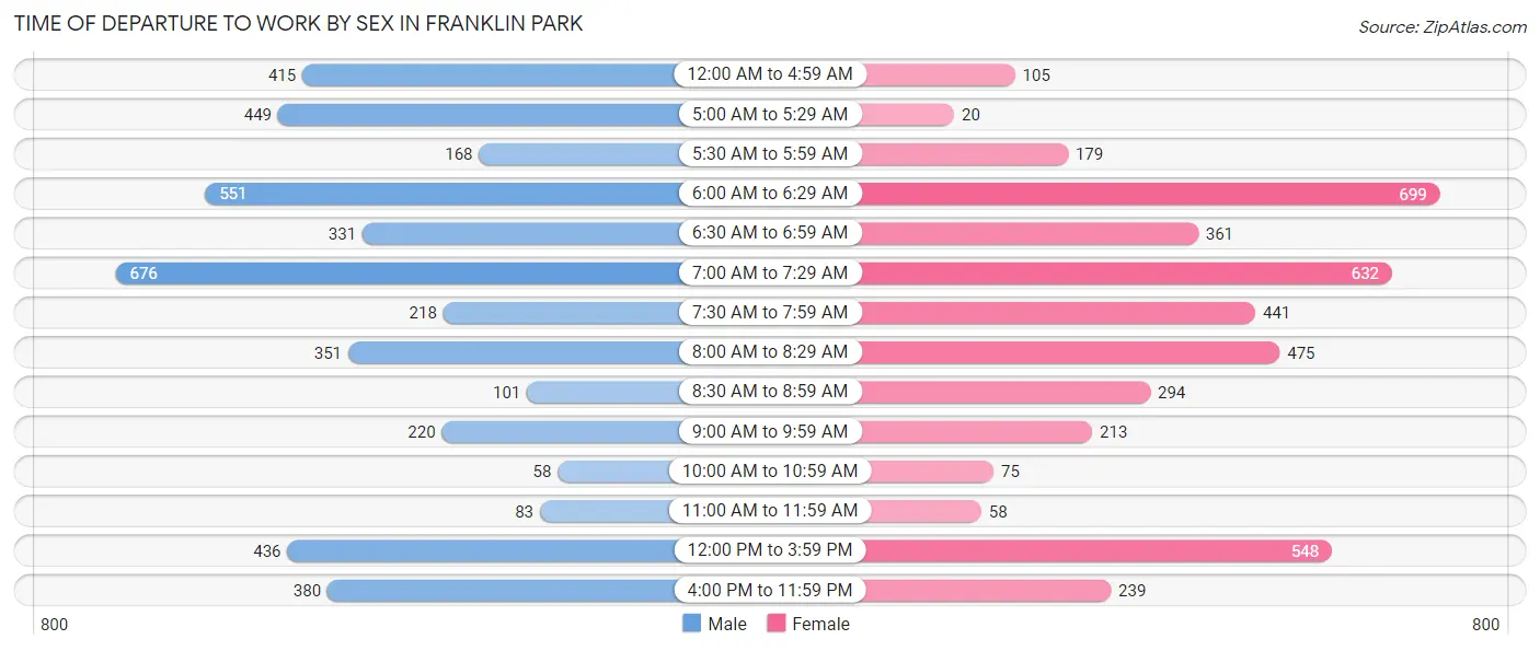 Time of Departure to Work by Sex in Franklin Park