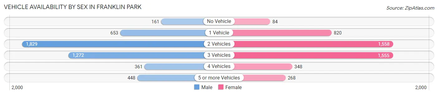 Vehicle Availability by Sex in Franklin Park
