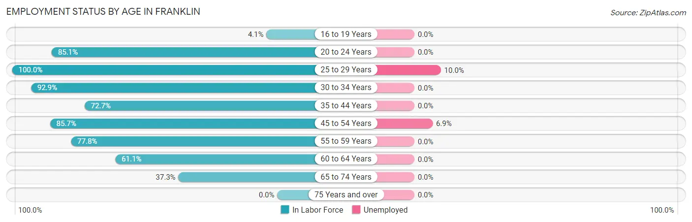 Employment Status by Age in Franklin