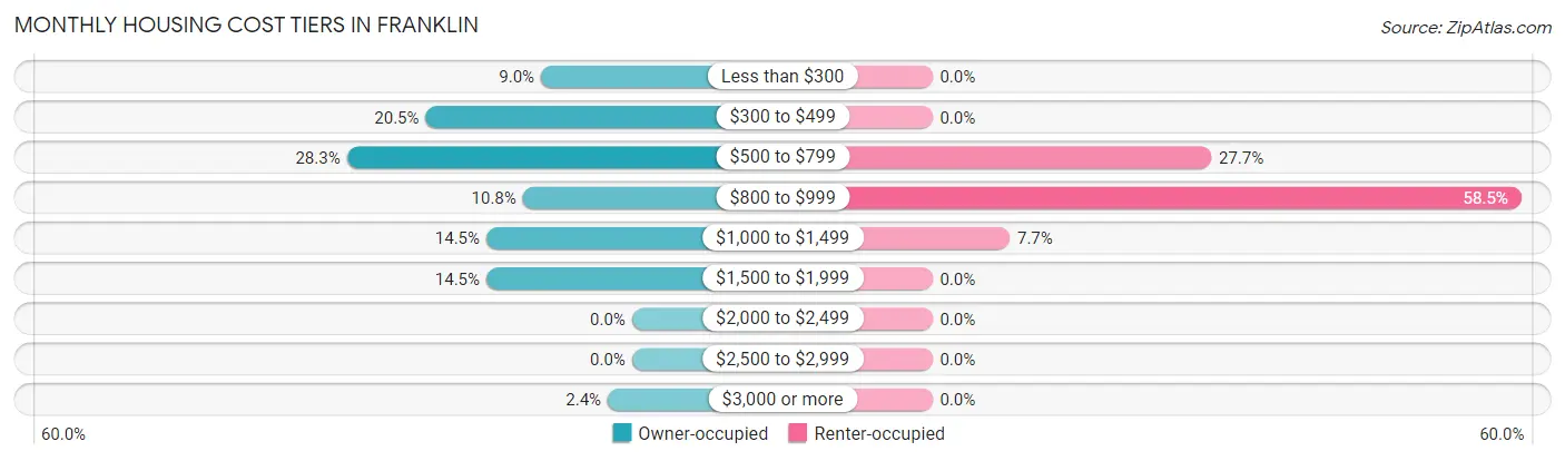 Monthly Housing Cost Tiers in Franklin