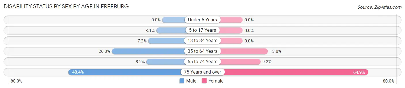 Disability Status by Sex by Age in Freeburg