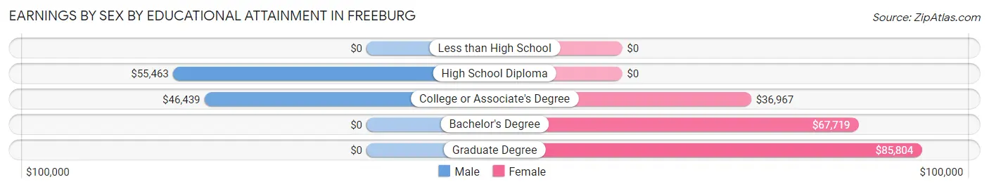 Earnings by Sex by Educational Attainment in Freeburg
