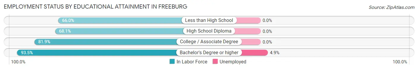 Employment Status by Educational Attainment in Freeburg