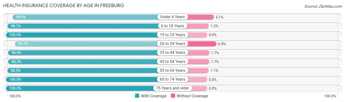 Health Insurance Coverage by Age in Freeburg