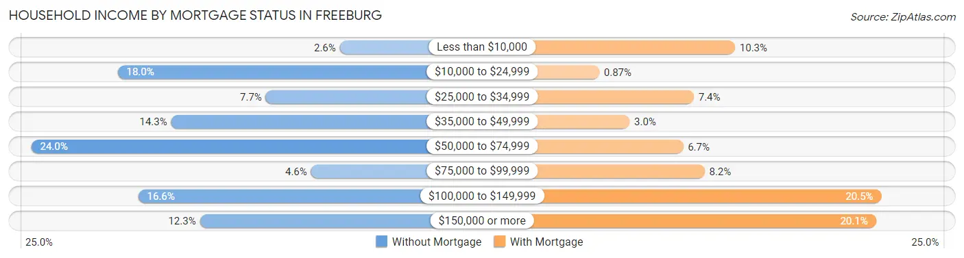 Household Income by Mortgage Status in Freeburg