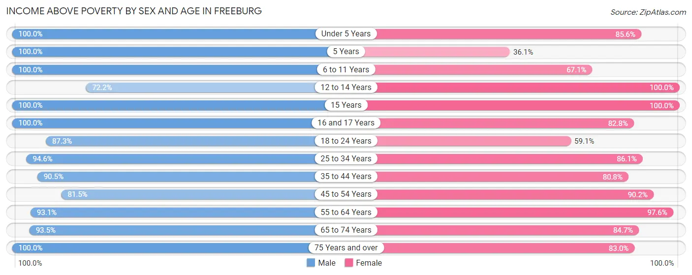 Income Above Poverty by Sex and Age in Freeburg