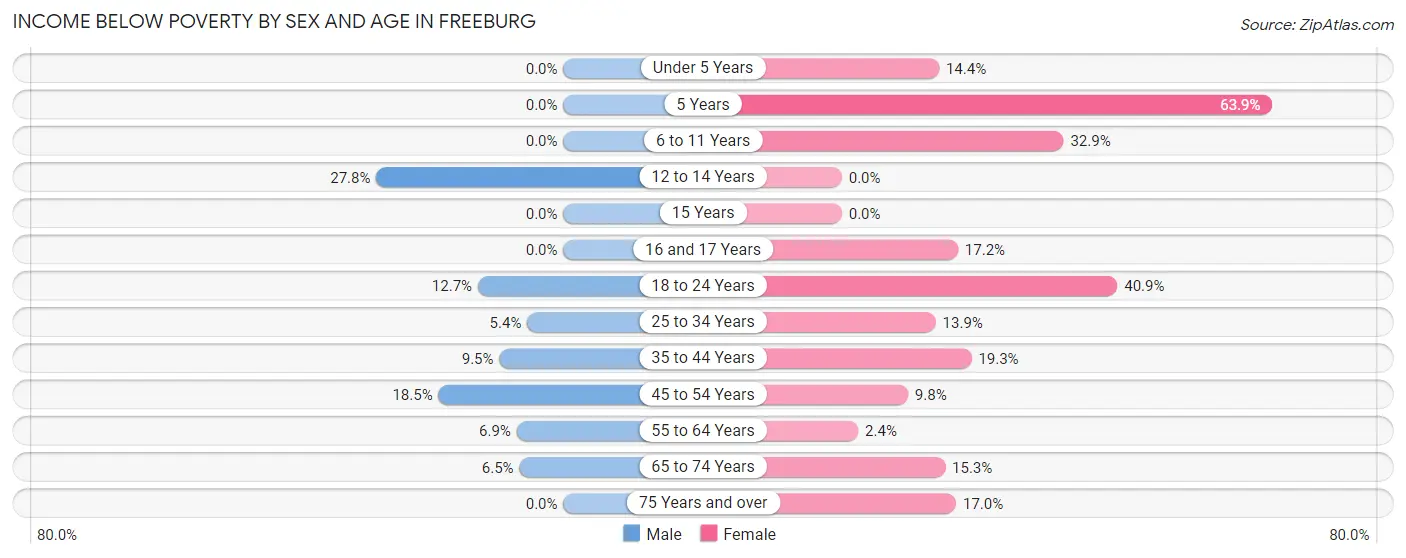 Income Below Poverty by Sex and Age in Freeburg
