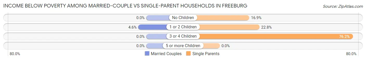 Income Below Poverty Among Married-Couple vs Single-Parent Households in Freeburg