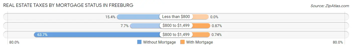 Real Estate Taxes by Mortgage Status in Freeburg