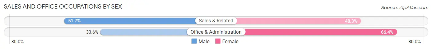Sales and Office Occupations by Sex in Freeburg