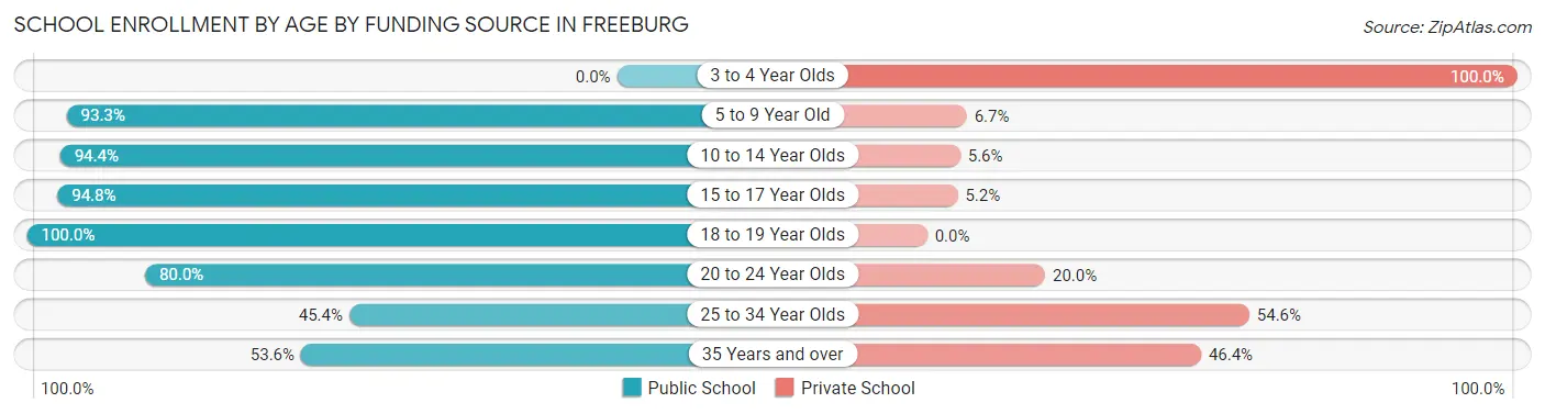 School Enrollment by Age by Funding Source in Freeburg