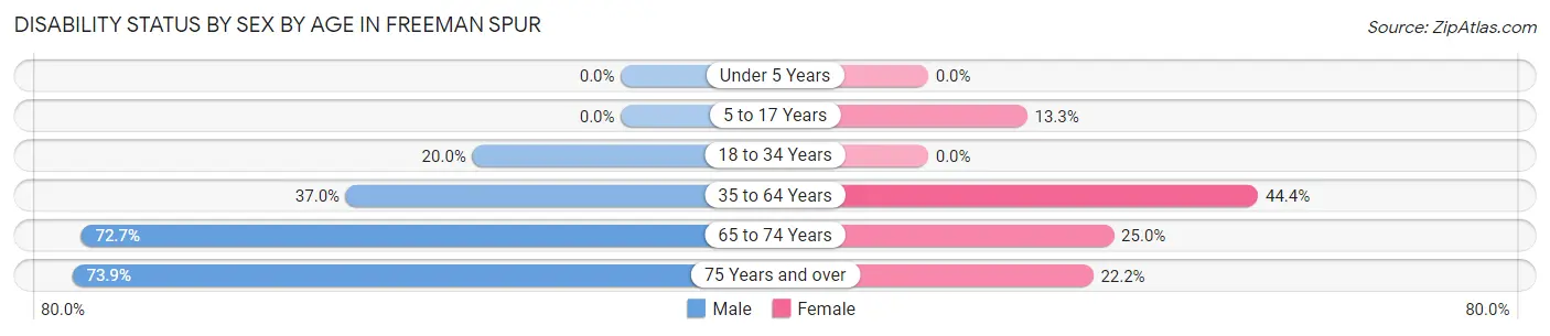 Disability Status by Sex by Age in Freeman Spur
