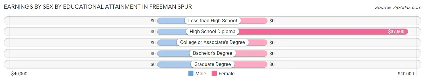 Earnings by Sex by Educational Attainment in Freeman Spur