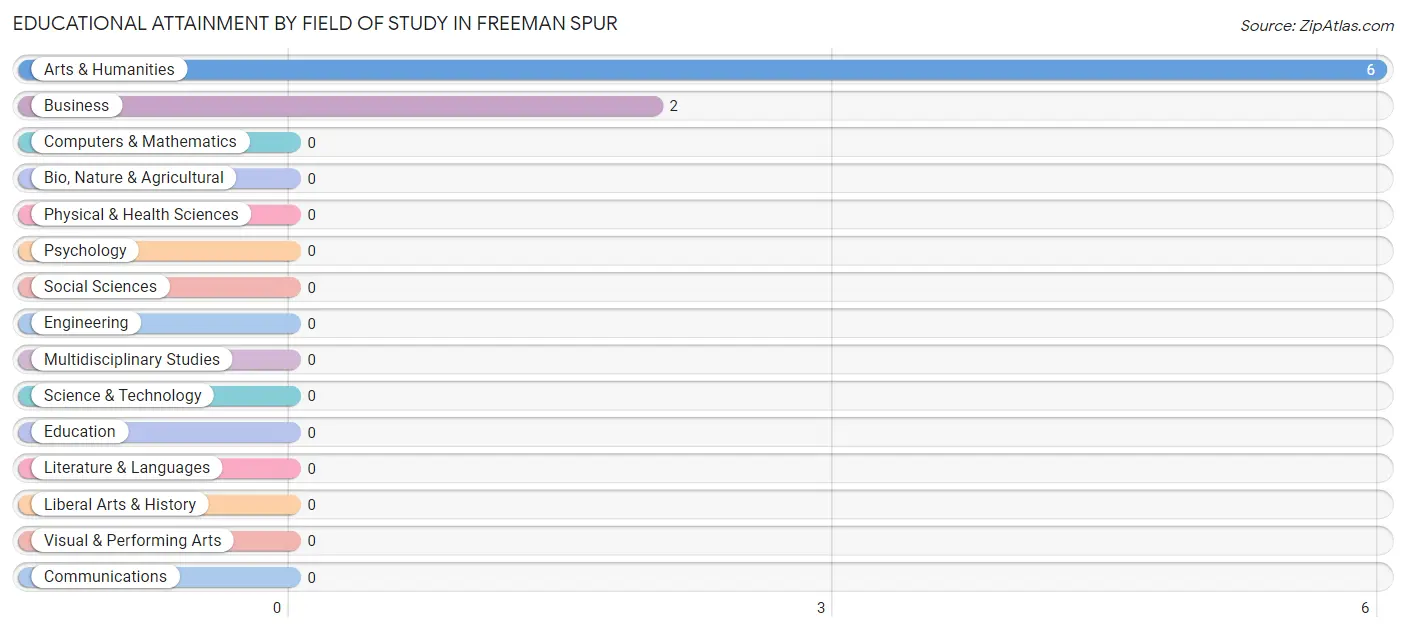 Educational Attainment by Field of Study in Freeman Spur