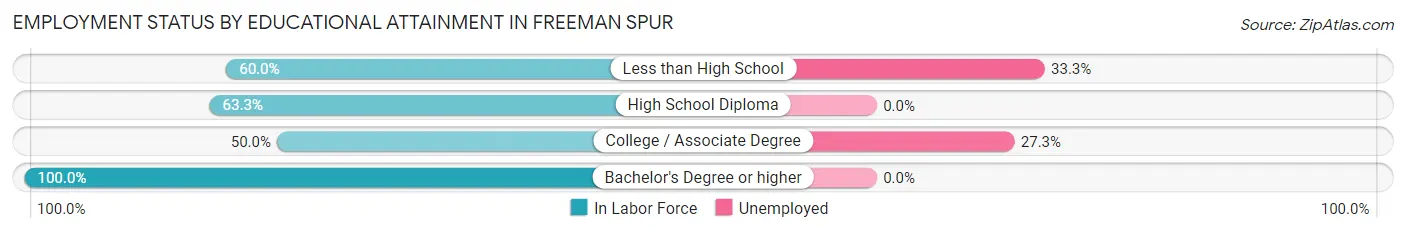 Employment Status by Educational Attainment in Freeman Spur