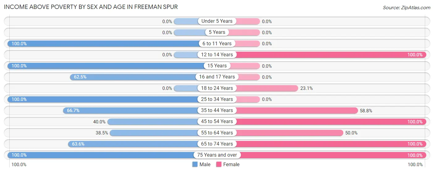 Income Above Poverty by Sex and Age in Freeman Spur