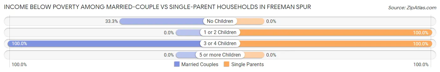 Income Below Poverty Among Married-Couple vs Single-Parent Households in Freeman Spur