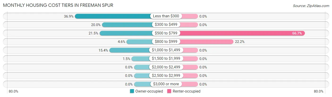 Monthly Housing Cost Tiers in Freeman Spur