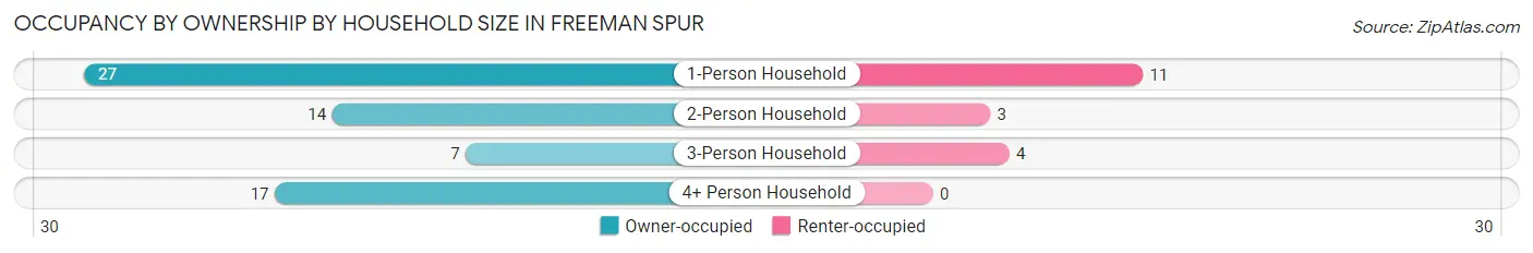 Occupancy by Ownership by Household Size in Freeman Spur